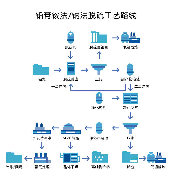 鉛酸電池資源回收系統中鉛膏銨法/鈉法脫硫工藝流程 鉛酸電池資源回收系統中鉛膏銨法/鈉法脫硫工藝流程